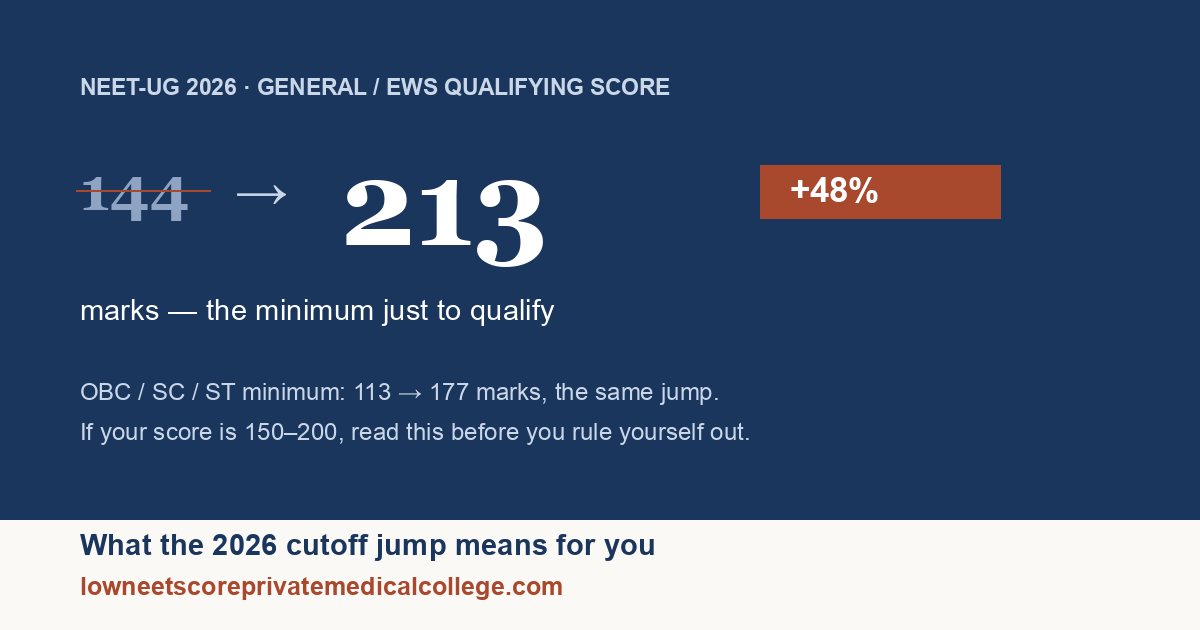 NEET-UG 2026 General/EWS qualifying score rose from 144 to 213 marks, up 48%